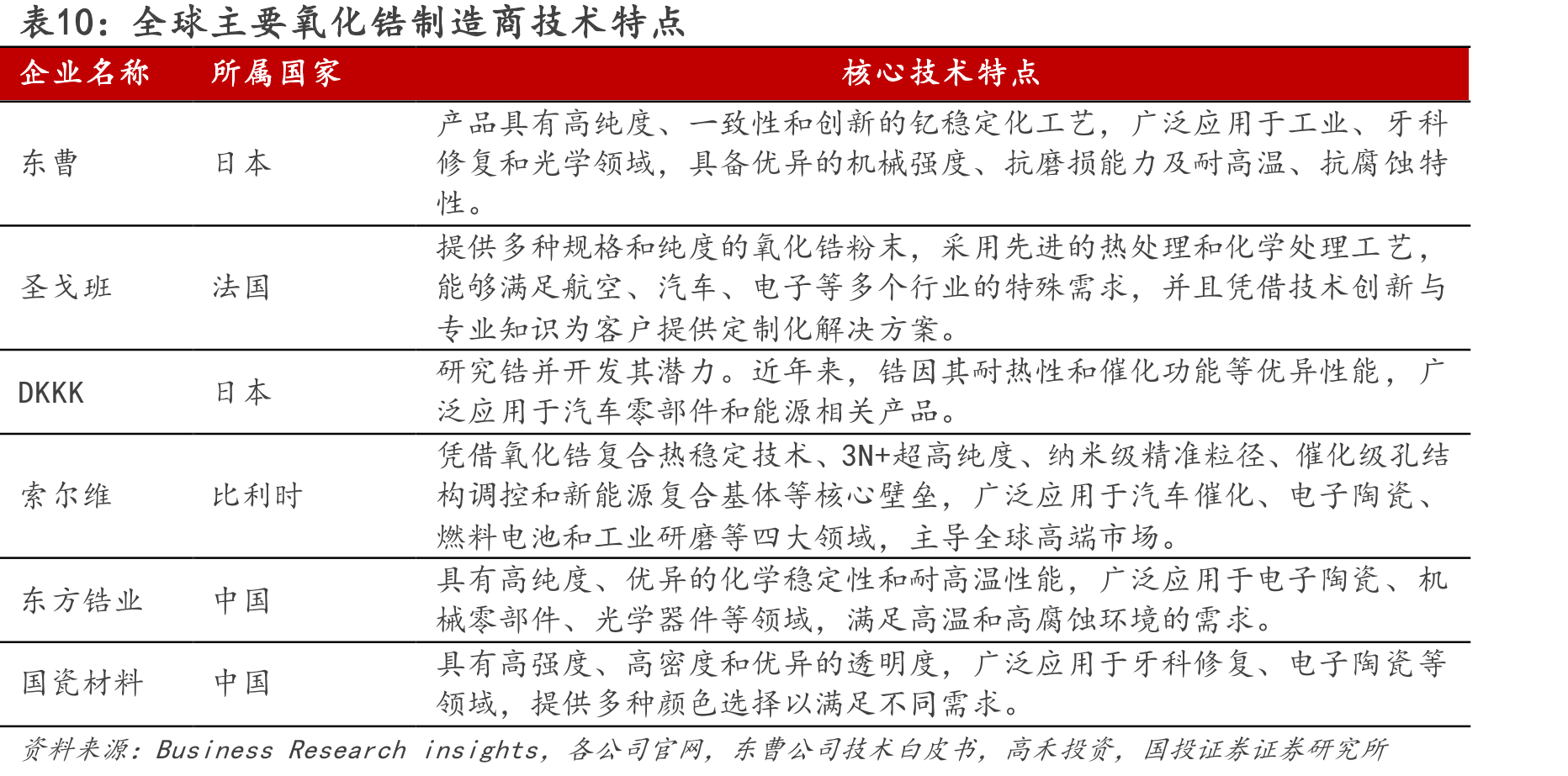 全球主要氧化锆制造商技术特点