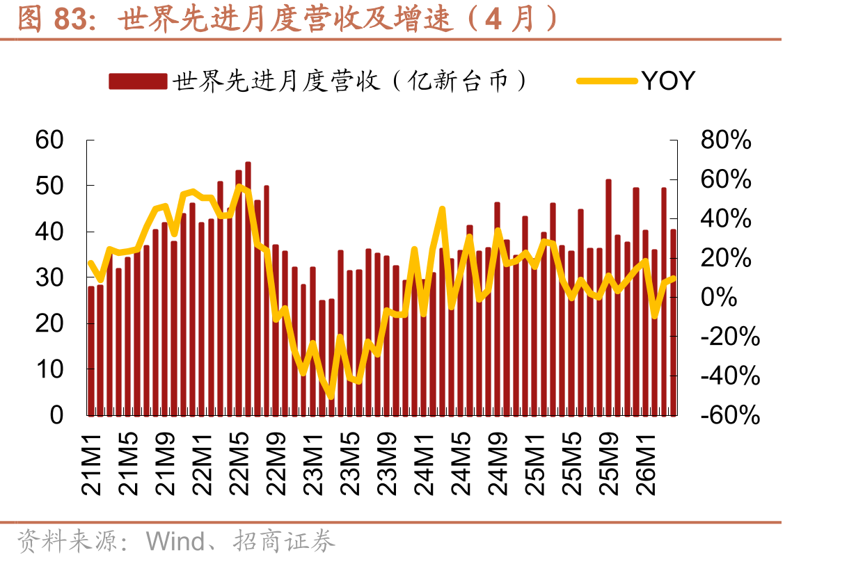 世界先进月度营收及增速（4月）