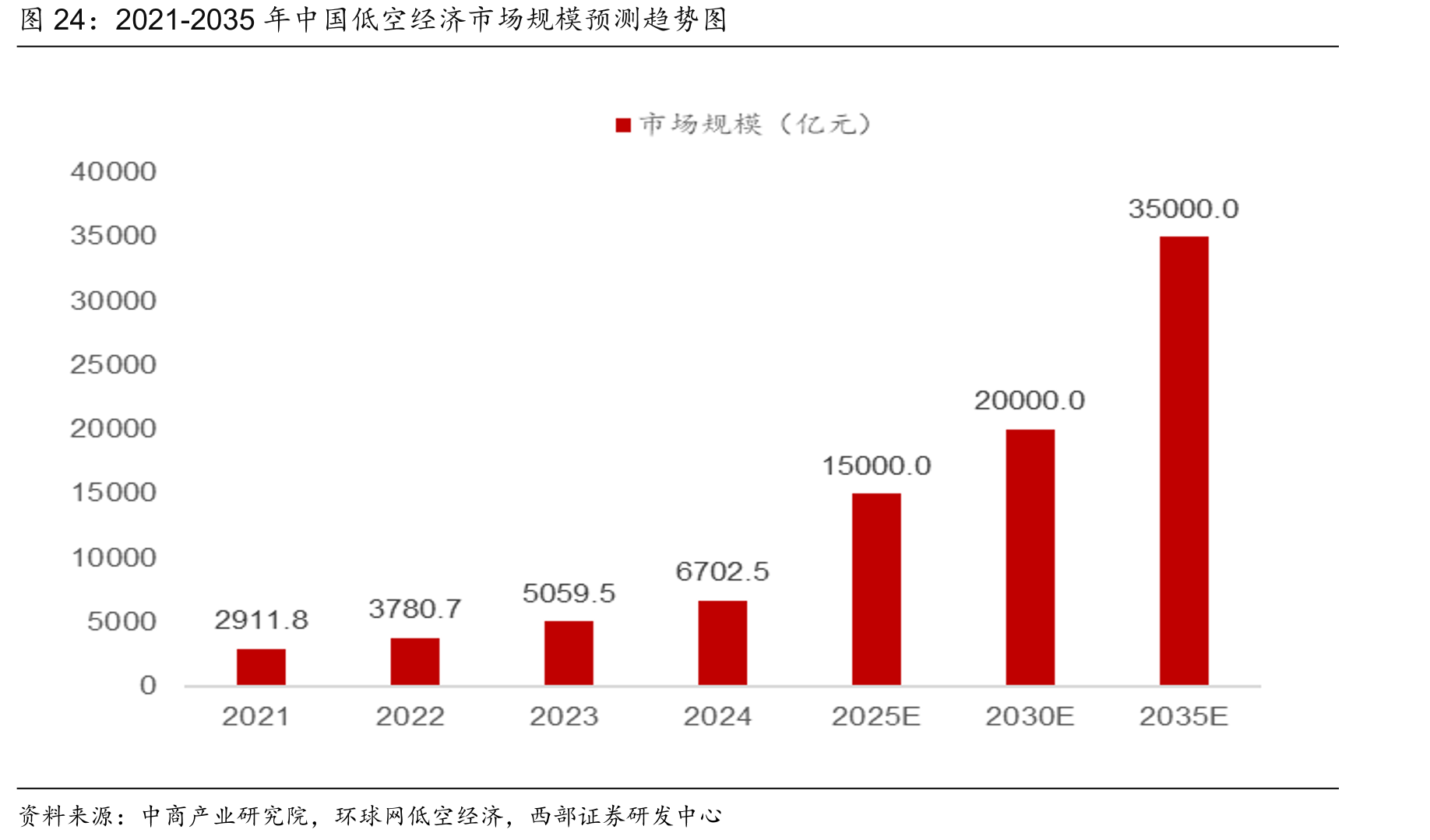 2021-2035年中国低空经济市场规模预测趋势
