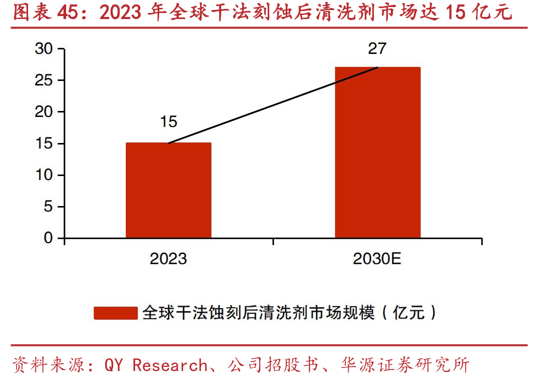 2023年全球干法刻蚀后清洗剂市场达15亿元