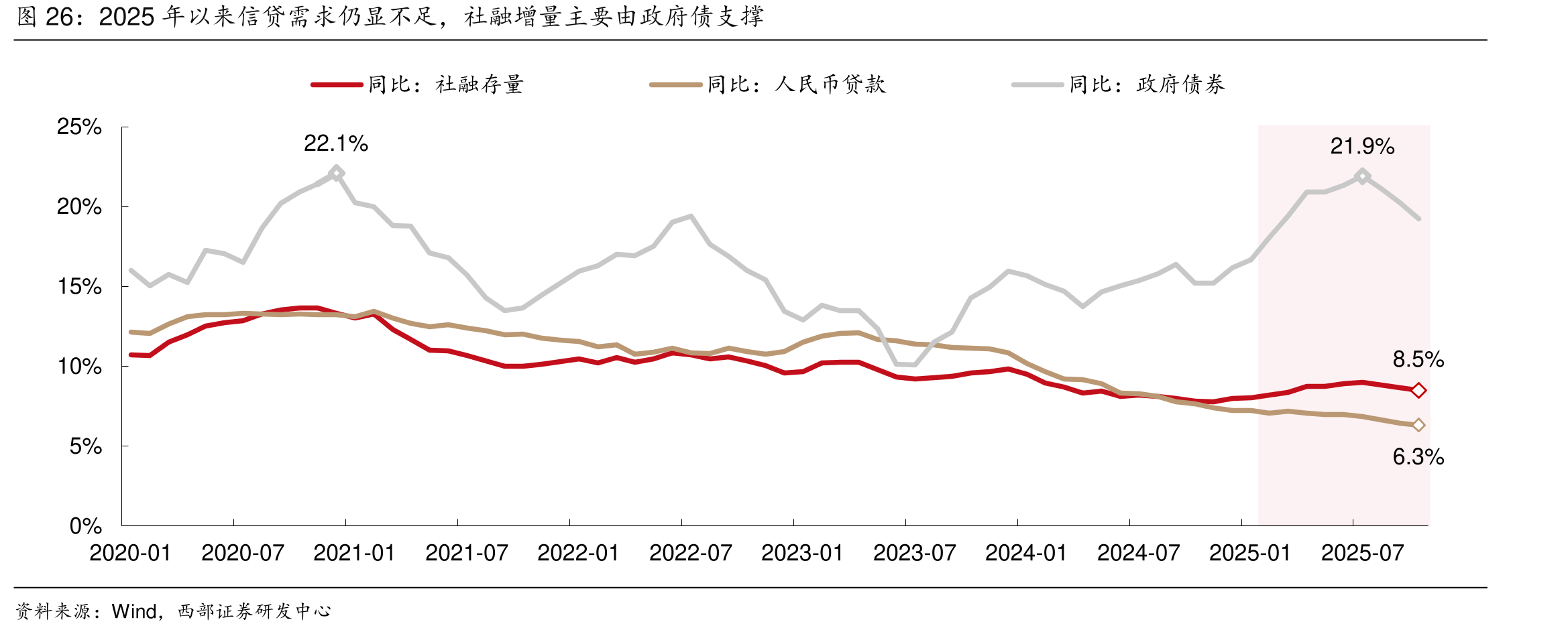 2025年以来信贷需求仍不足，社融增量主要由府债