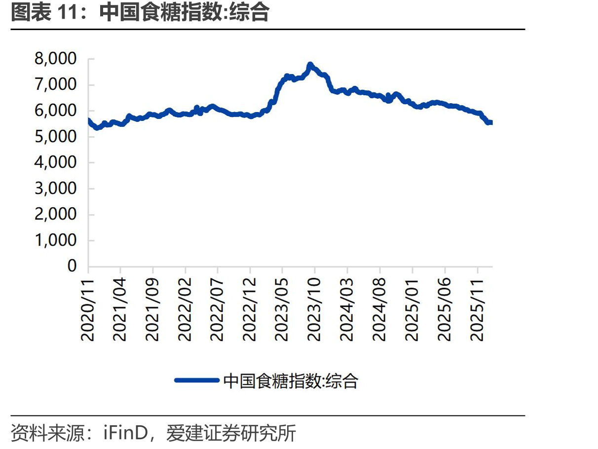 中国食糖指数：综合