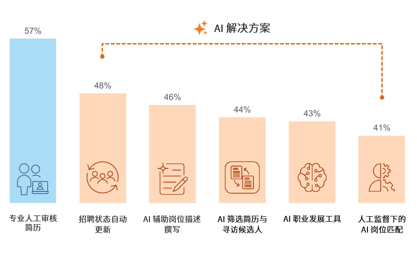中国内地第三季度雇佣前景调查_第2页
