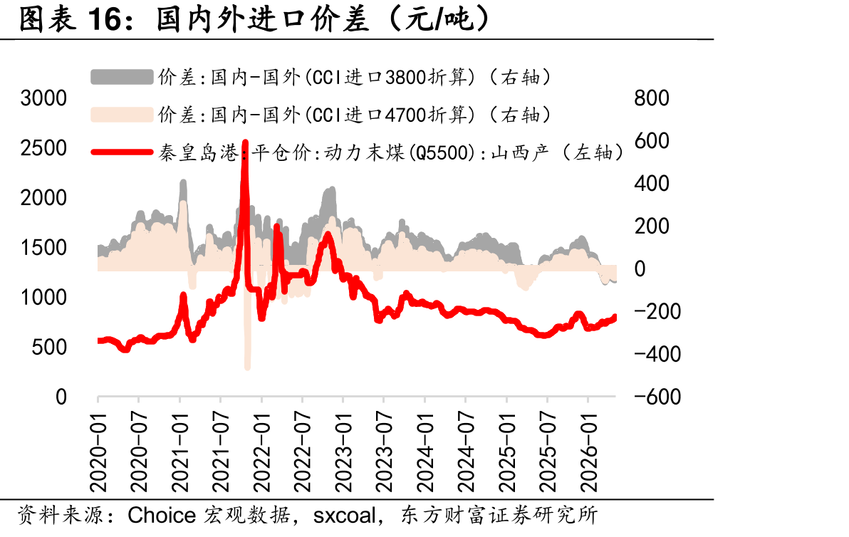 国内外进口价差（元/吨）