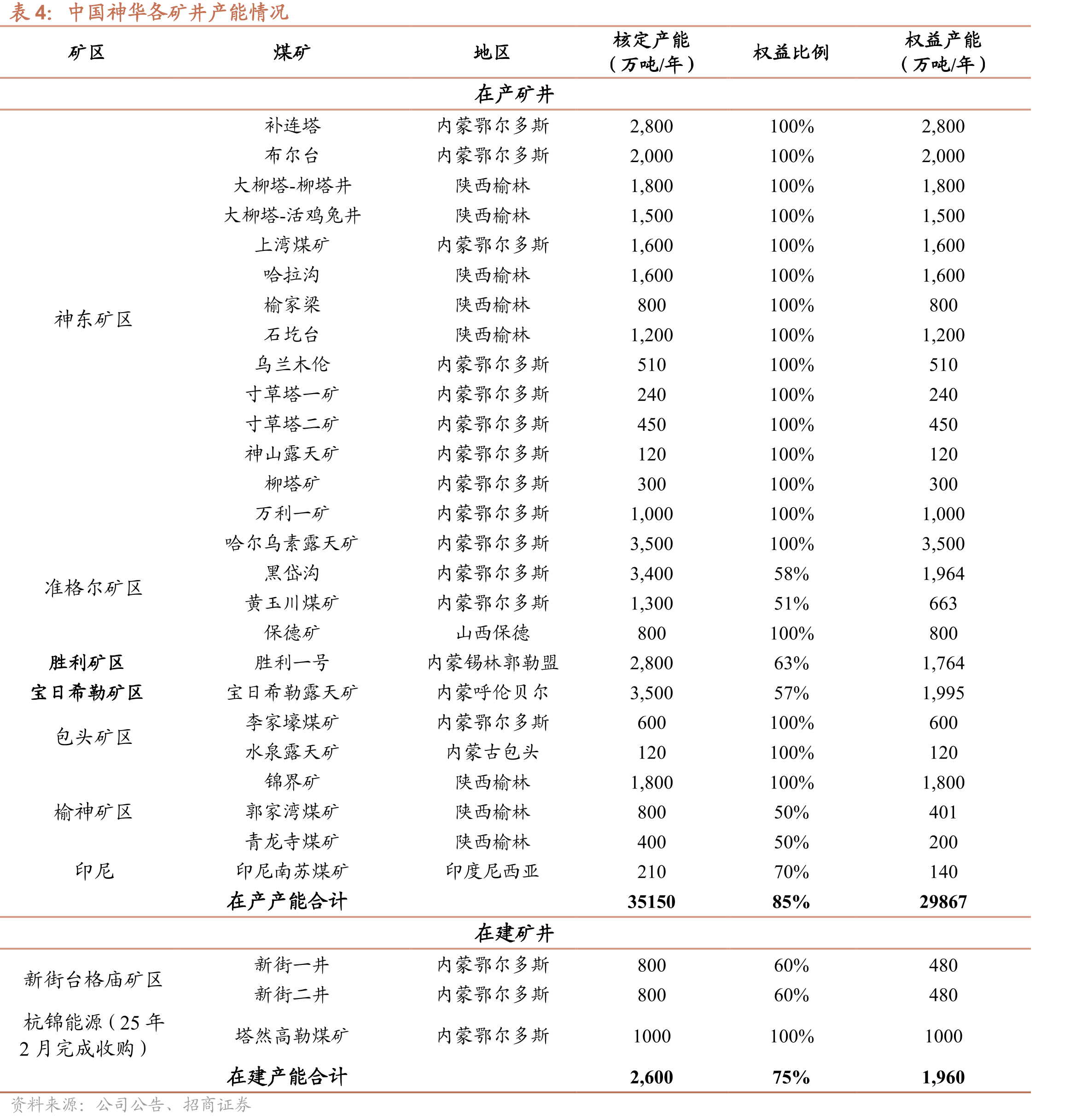 2016-2024中国神华发电分部售电标准煤耗_第4页