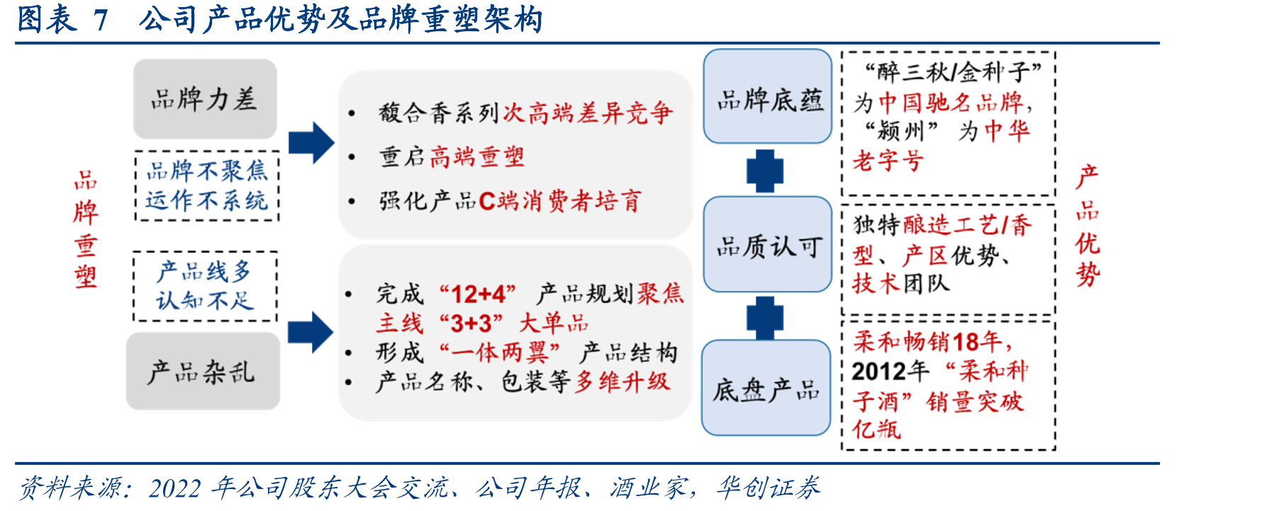 图表2222年四家徽酒公司成本占比对比_第4页