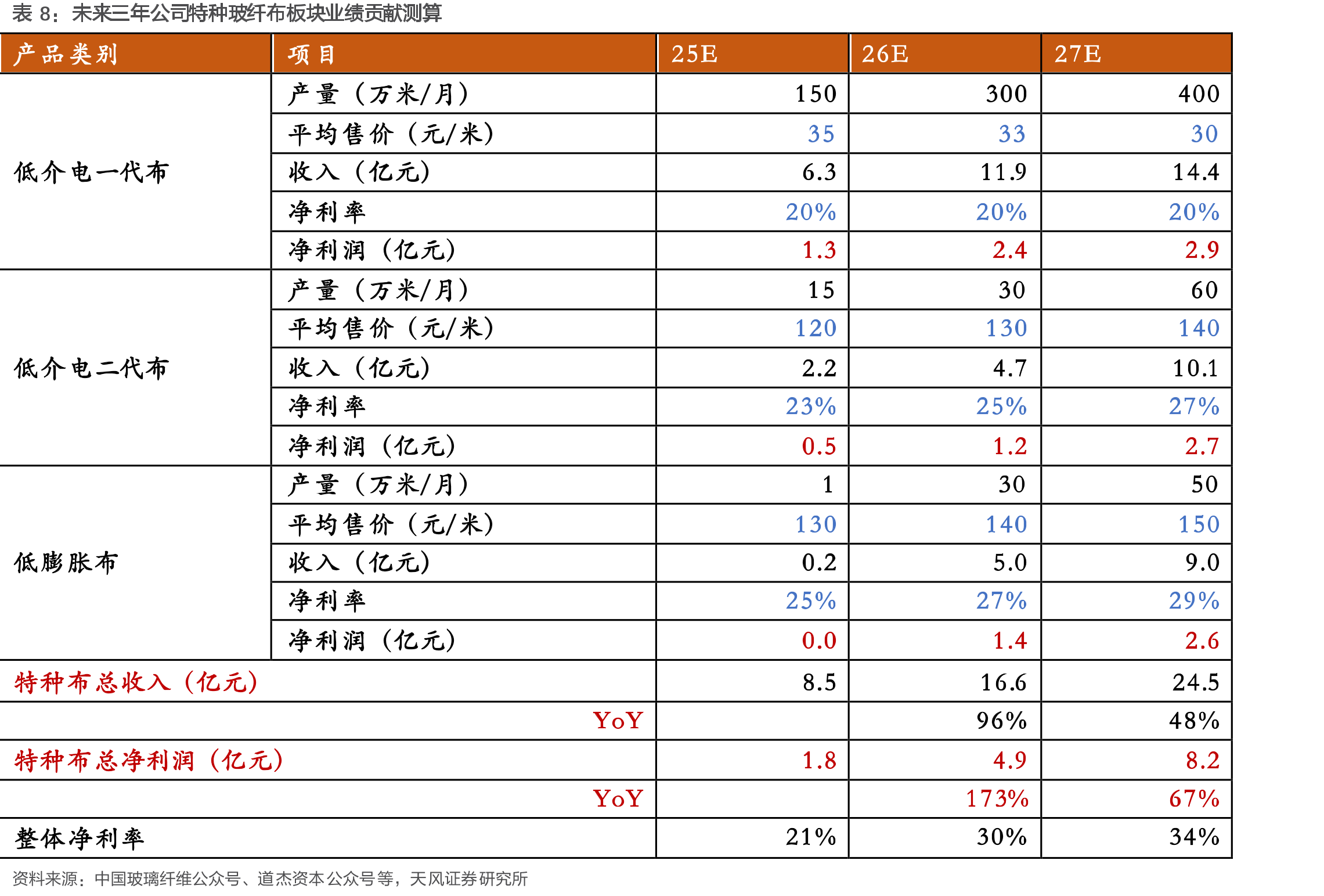 Nittobo（日东纺）低介电/低膨胀玻纤布应用领域_第3页