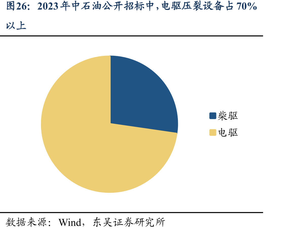2023年中石油公开招标中，电驱压裂设备占70%