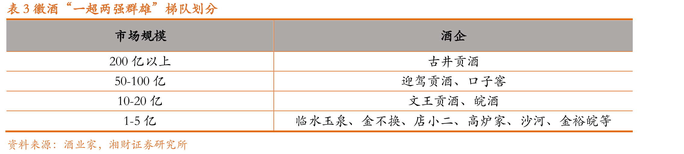 图18徽酒四杰营业收入（亿元）_第3页