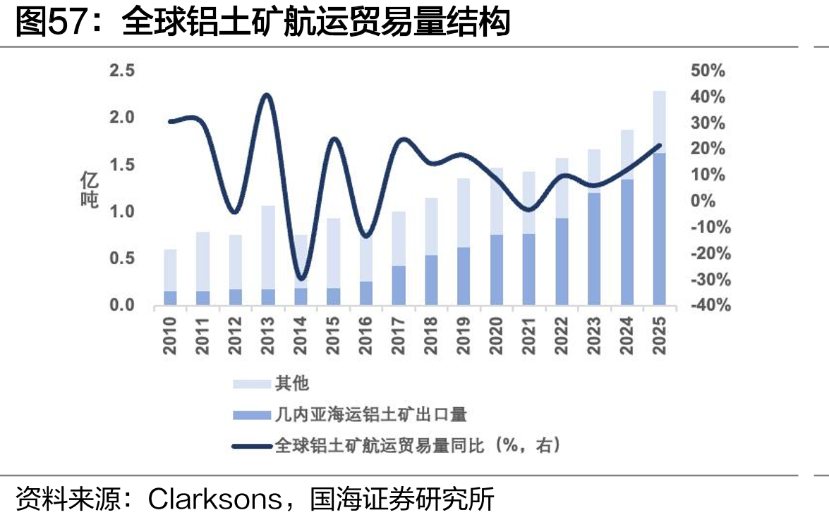 全球铝土矿航运贸易量结构
