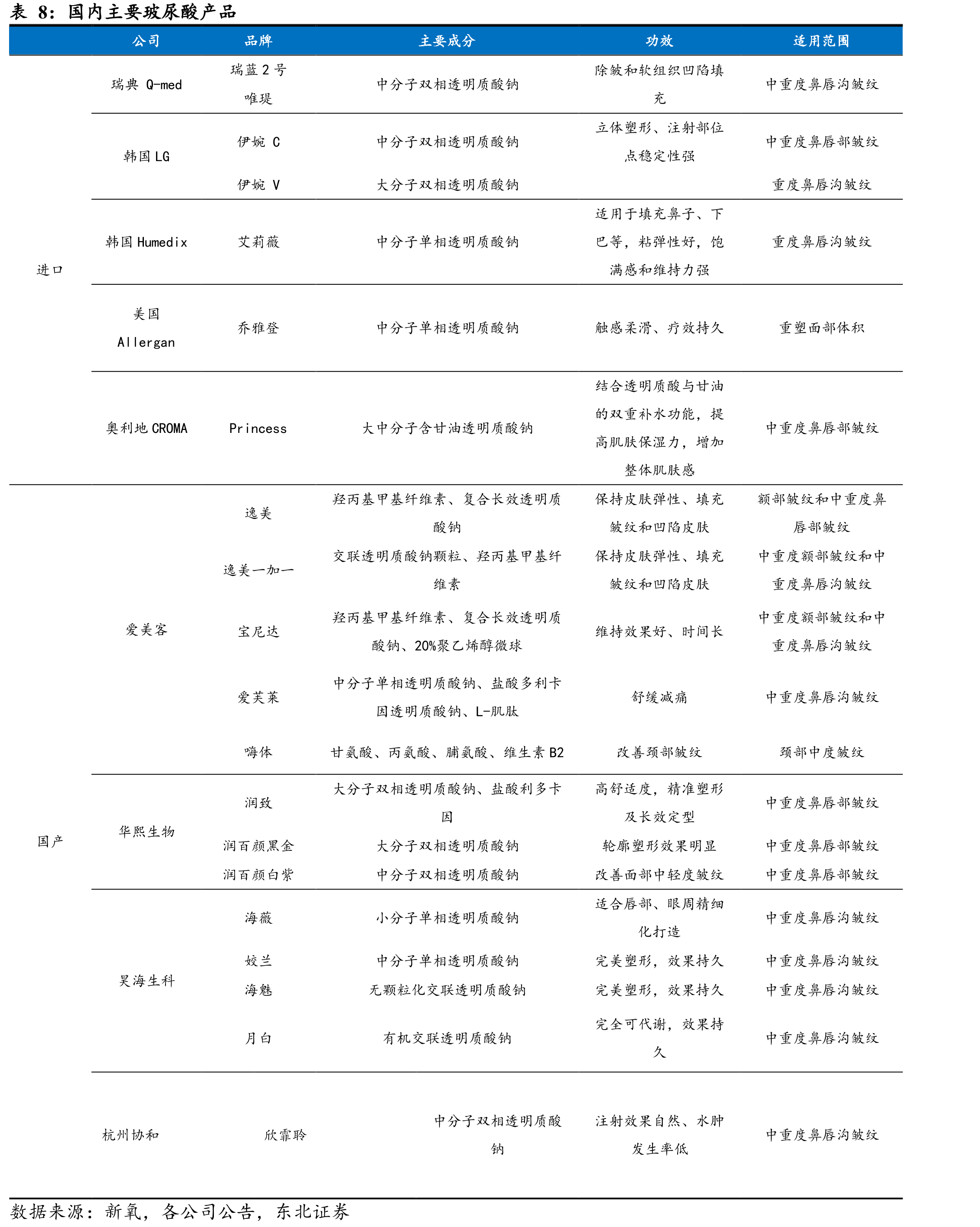 国内PDRN医美产品及原料布局情况和进展_第5页