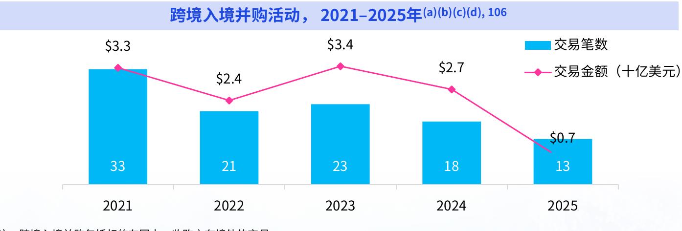 跨境入境并购活动， 2021-2025年(a)(b)(c)(d),106
