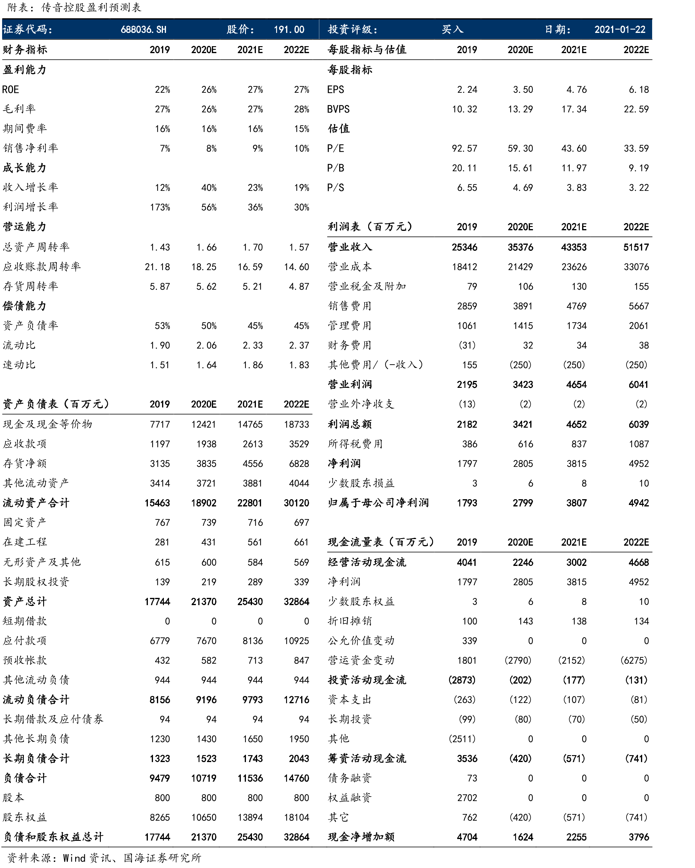 传音控股盈利预测