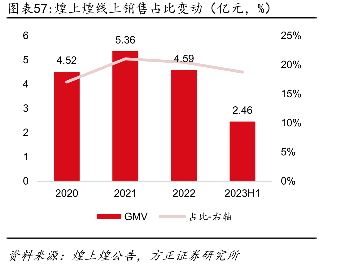 煌上煌线上销售占比变动（亿元，%）