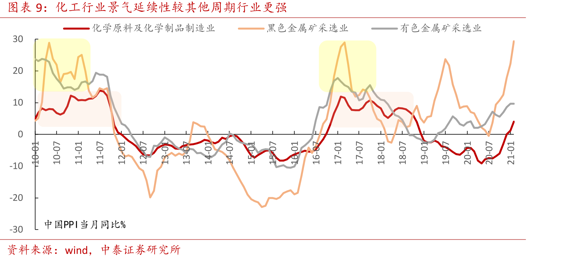 化工行业景气延续性较其他周期行业更强