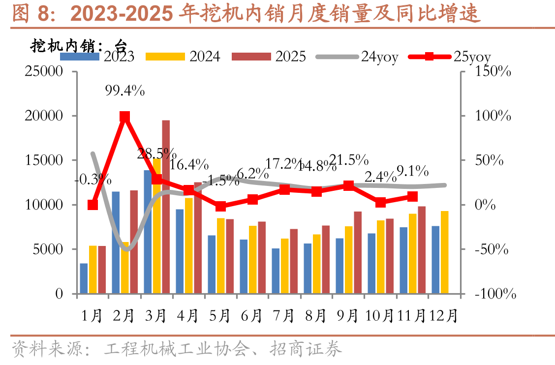 2023-2025年挖机内销月度销量及同比增速