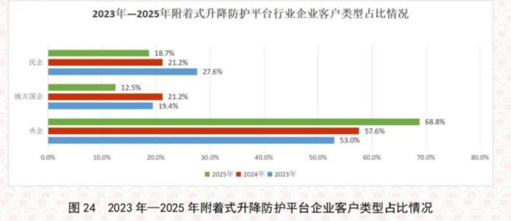 图2422023年一2025年附着式升降防护平台企业客户类型占比情况