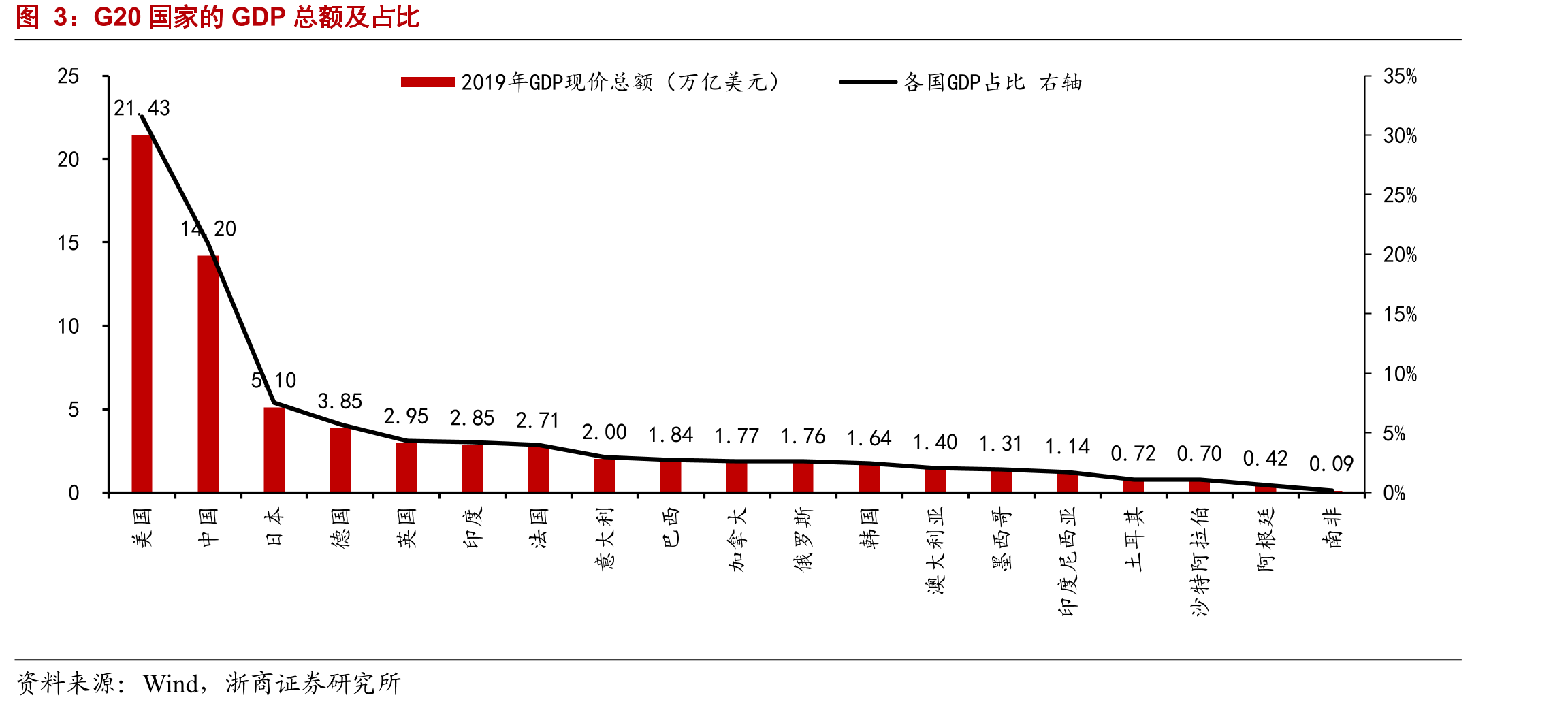G20国家的GDP总额及占比