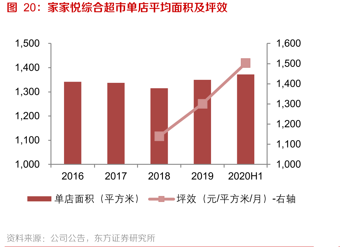 家家悦综合超市单店平均面积及坪效