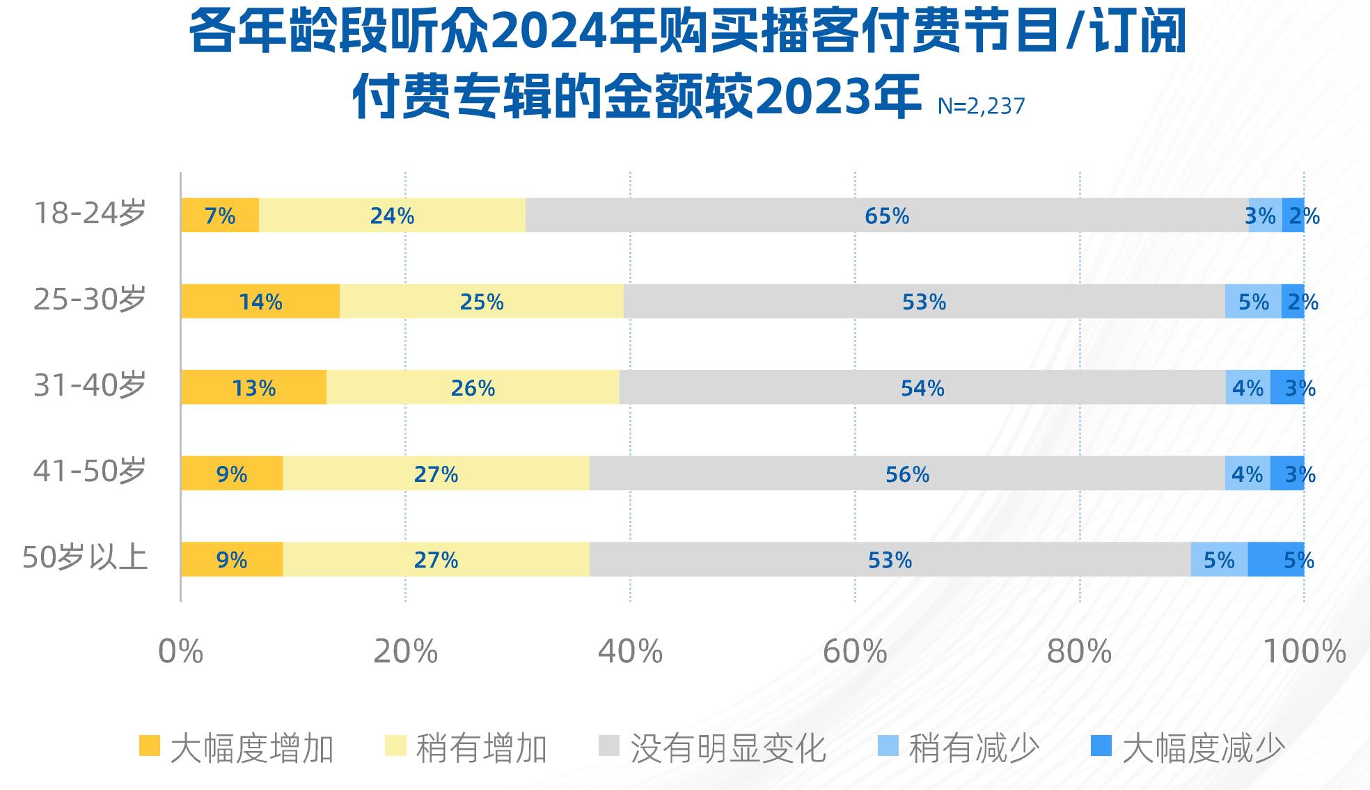各年龄段听众2024年购买播客付费节自/订说