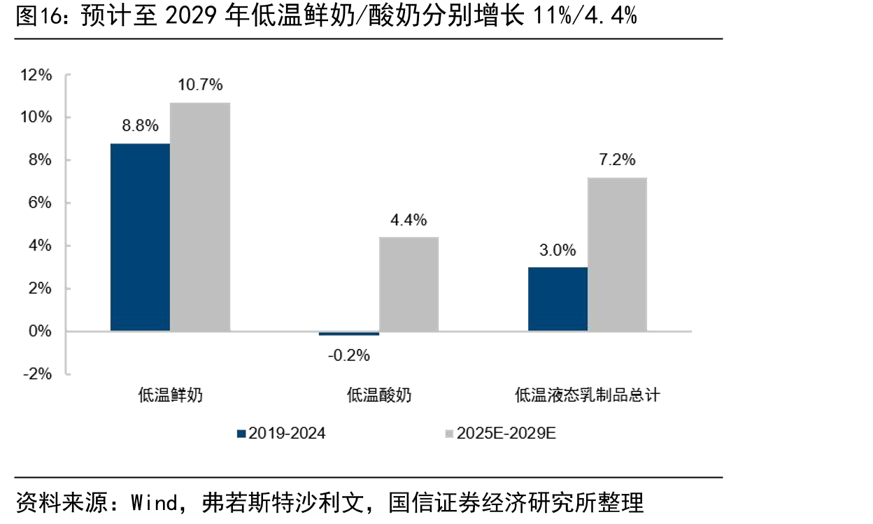 预计至2029年低温鲜奶/酸奶分别增长11%/4.4%