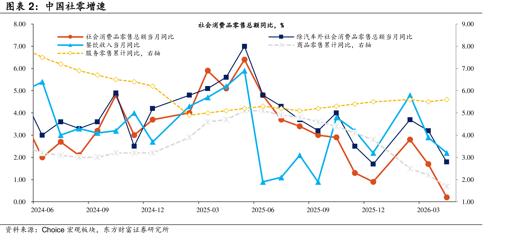 中国社零增速