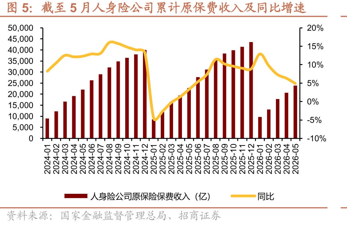 人身险保费增速企稳，2026年5月达2.8万亿