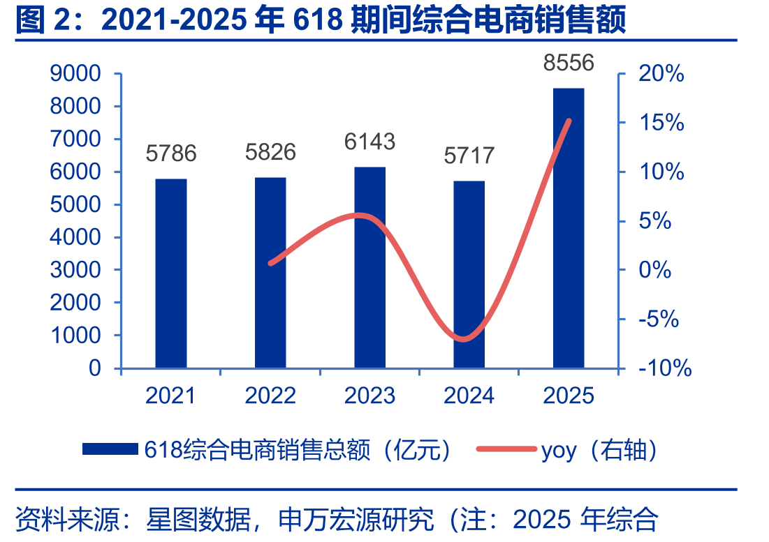 2021-2025年618期间综合电商销售额