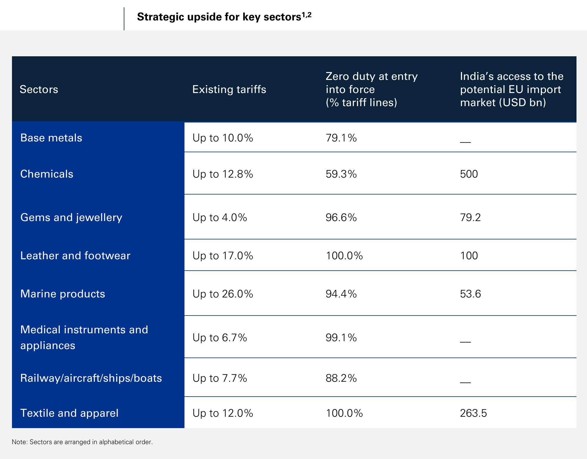 India-EU merchandise trade landscape (CY25, USD bn)²_第2页
