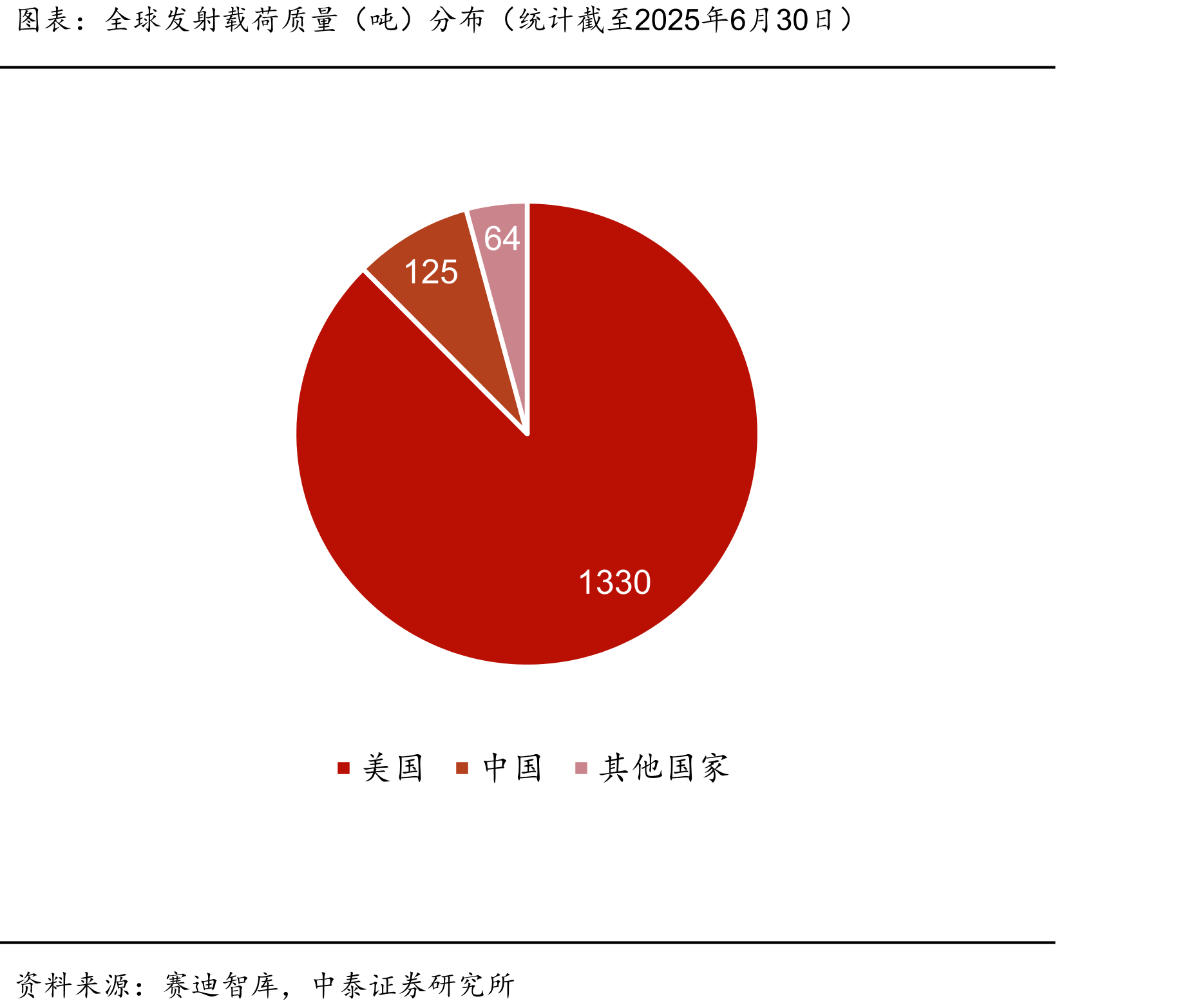 全球发射载荷质量（吨）分布（统计截至2025年6月30日）