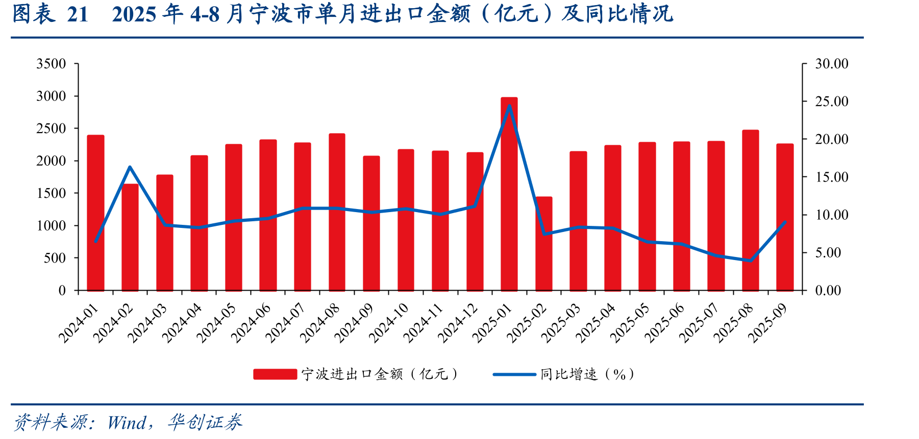 图表212025年4-8月宁波市单月进出口金额（亿元）及同比情况