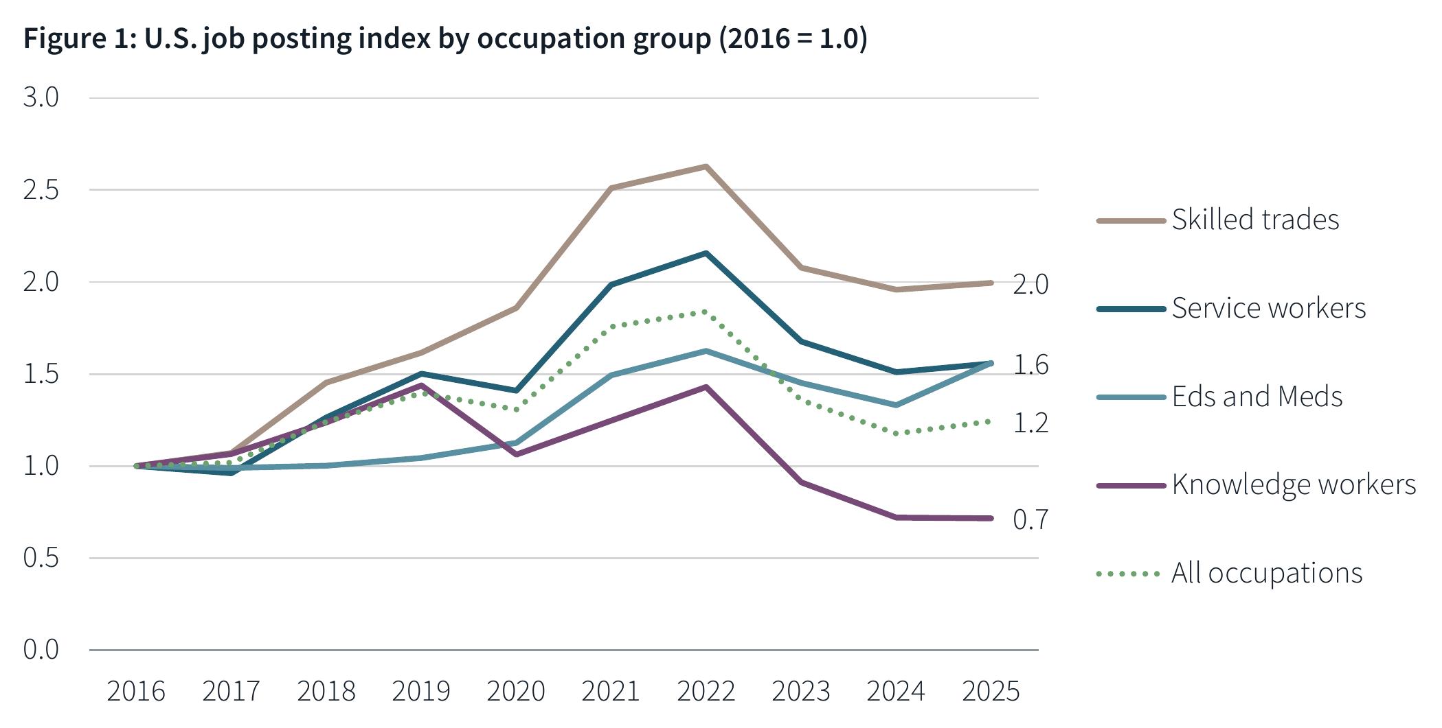 图1：U.s.job posting index by occupation group (2016 = 1.0)