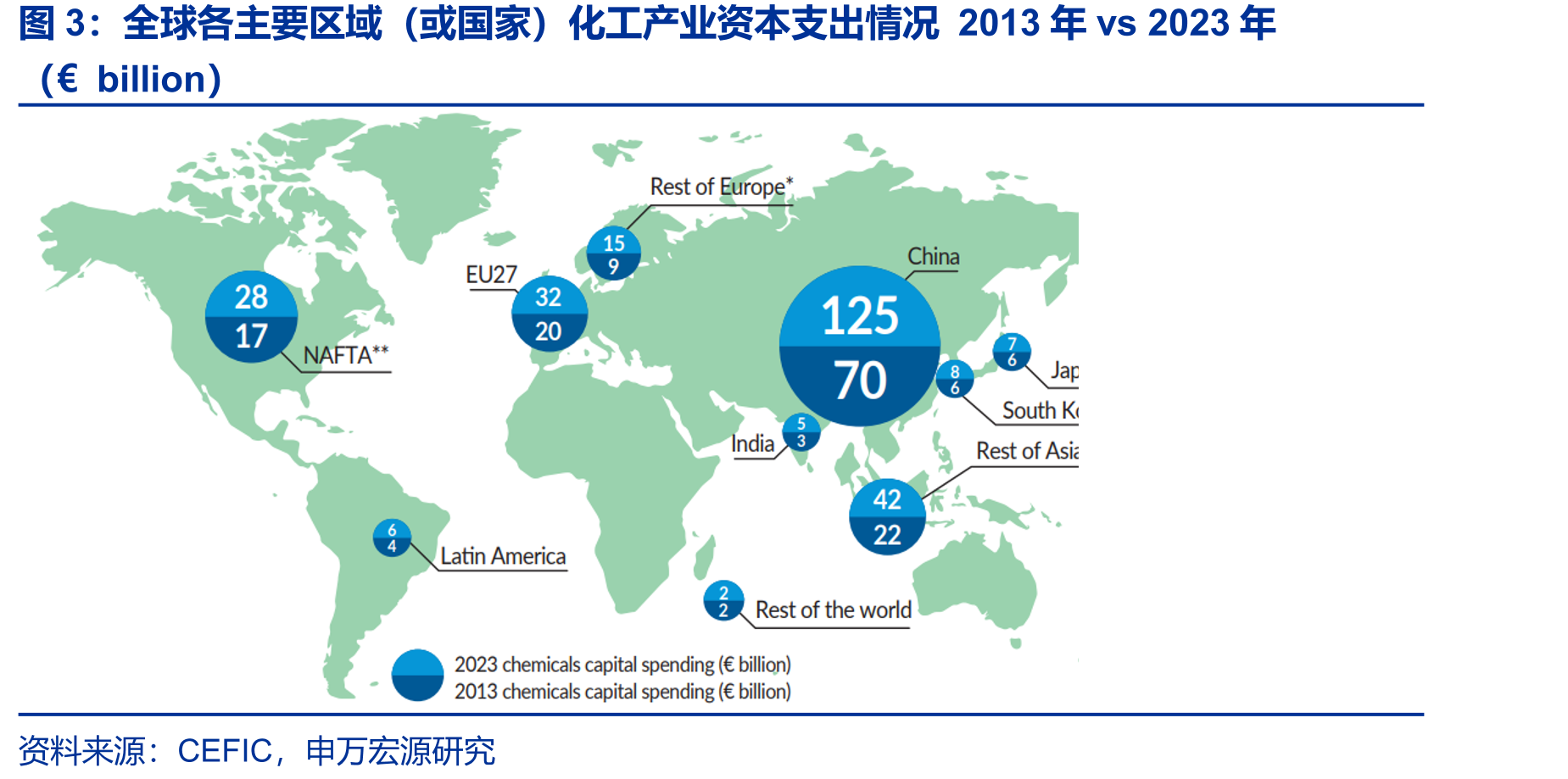 全球各主要区域（或国家）化工产业资本支出情况2013年vs2023年