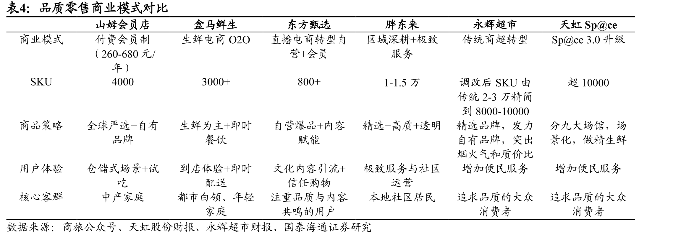 品质零售商业模式对比
