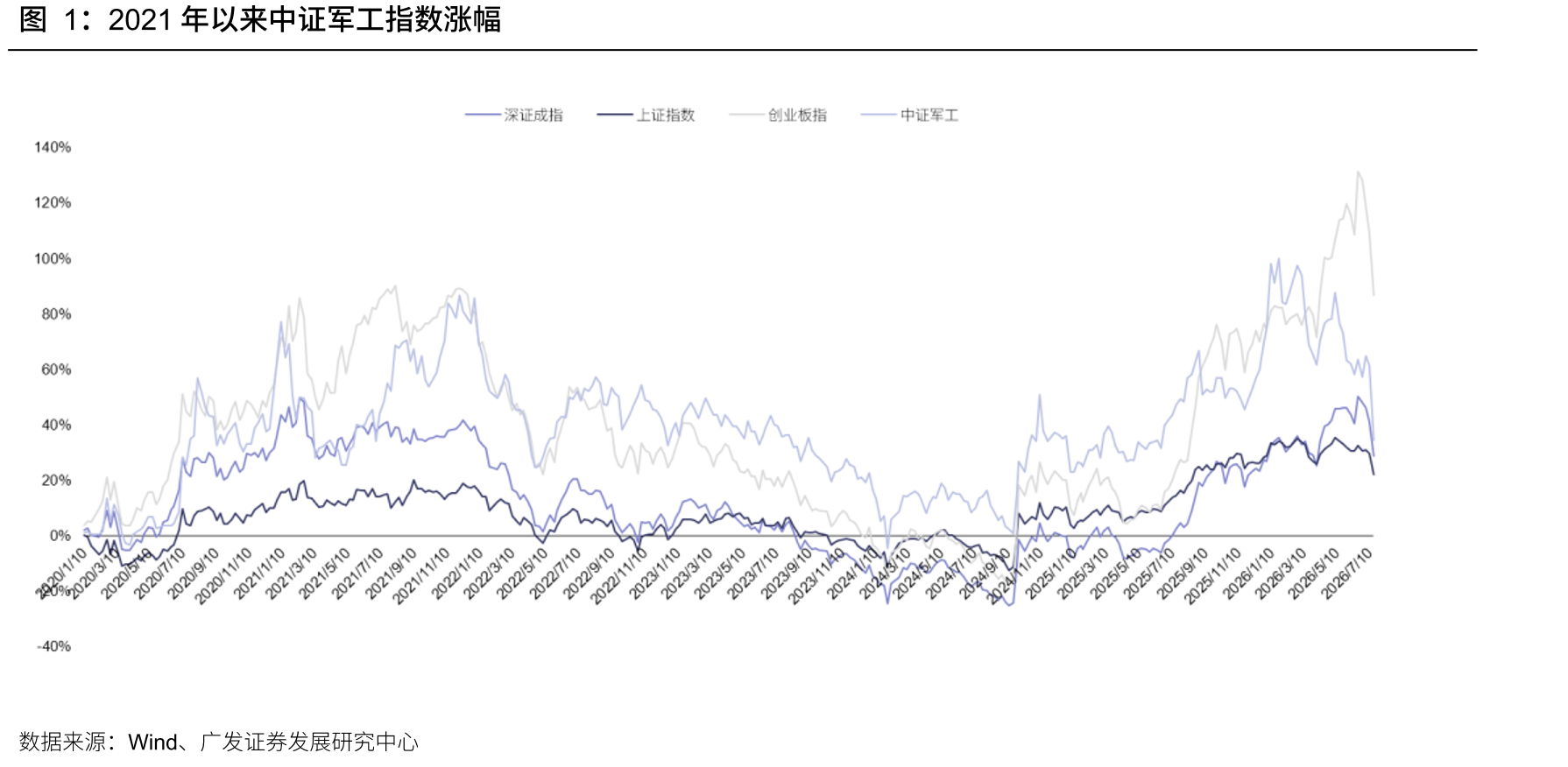 2021年以来中证军工指数涨幅