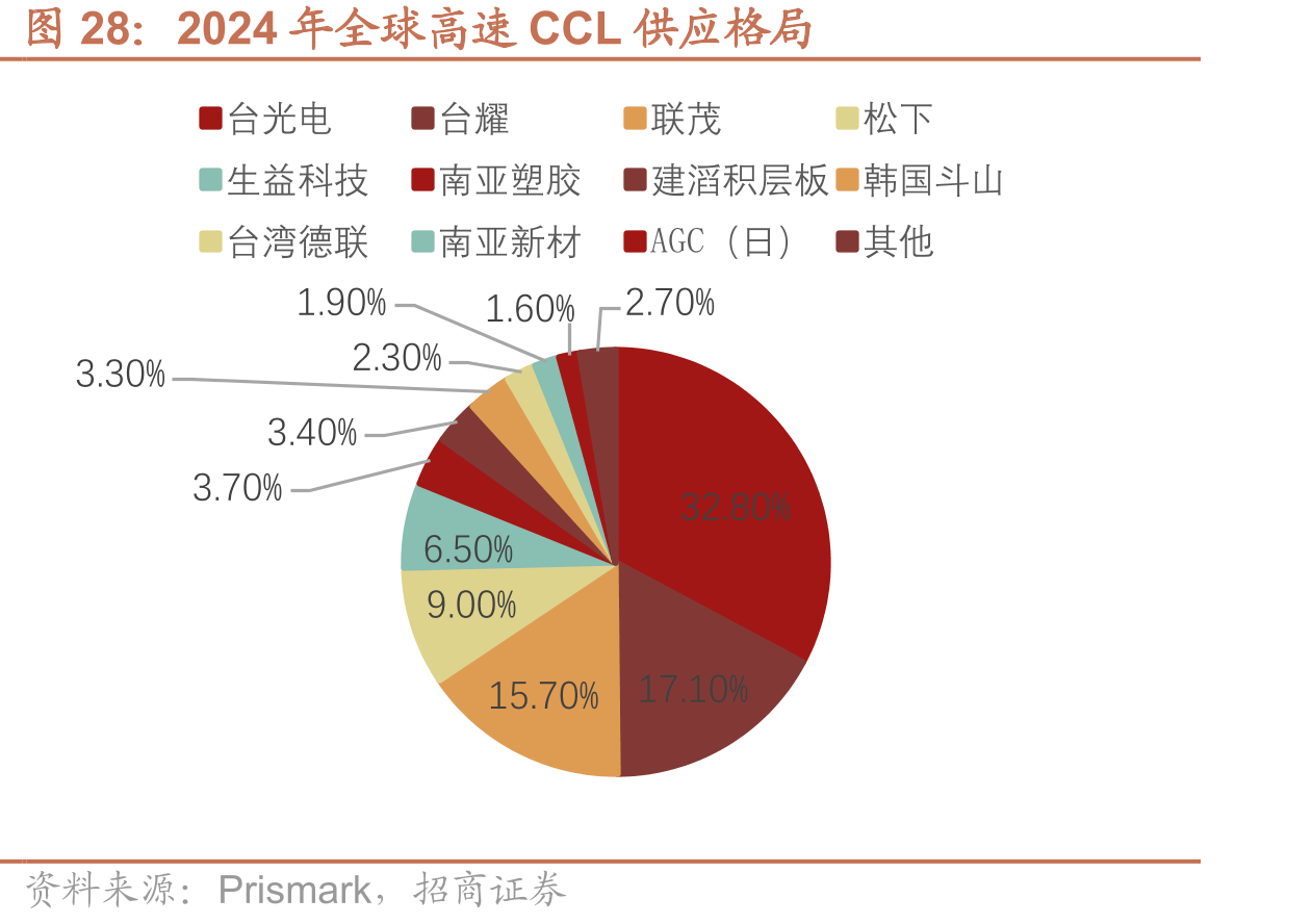 2024年全球高速CCL供应格局
