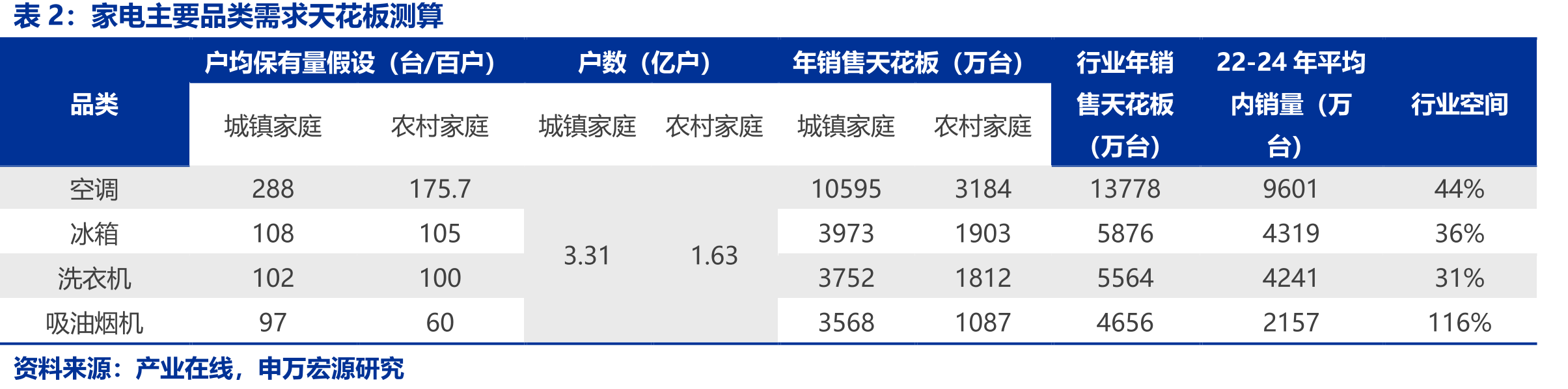 城镇与农村家庭油烟机保有量持续提升（台）_第5页