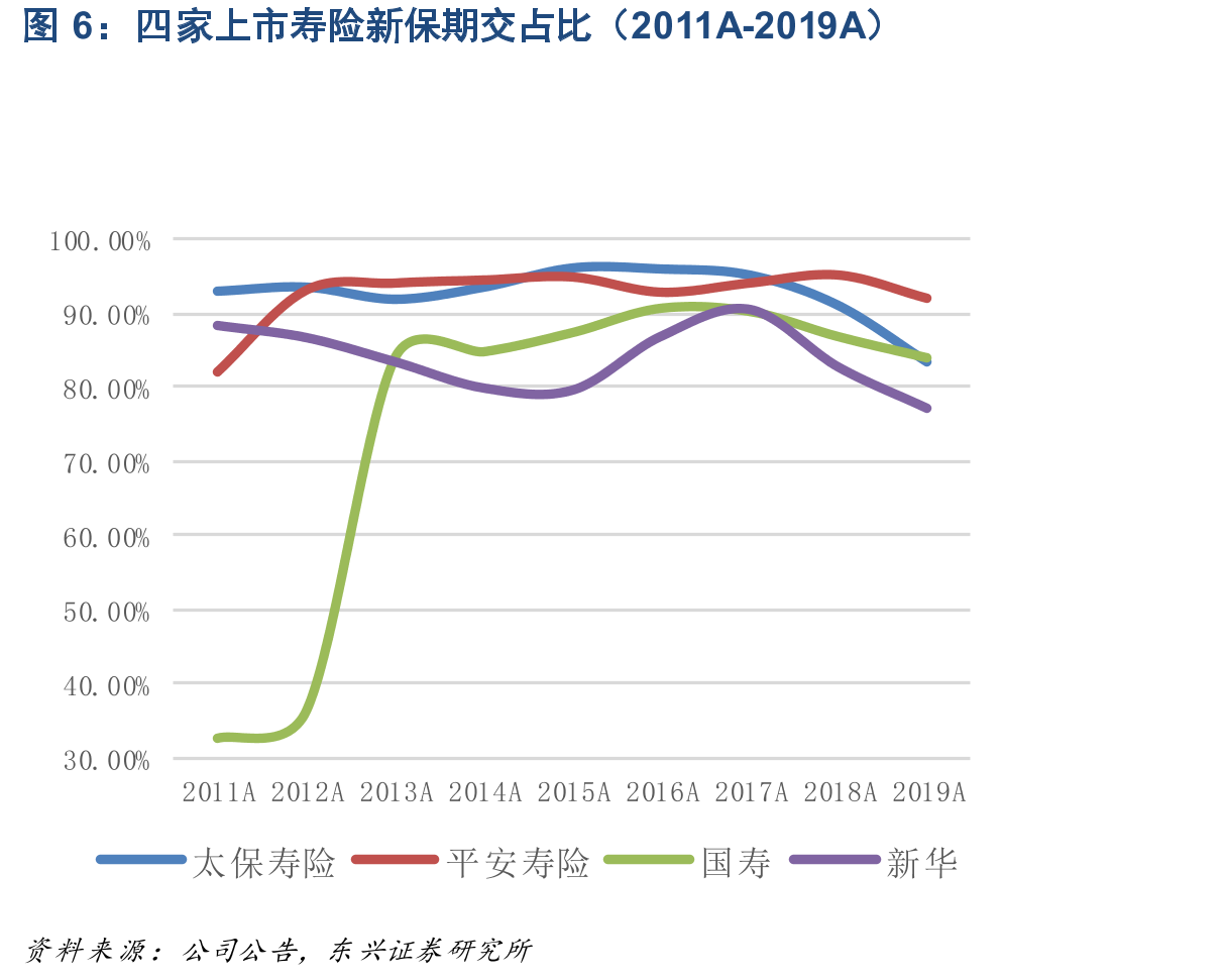 四家上市寿险新保期交占比（2011A-2019A）