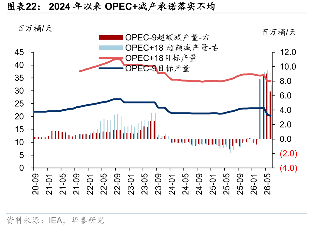 2024年以来OPEC+减产承诺落实不均