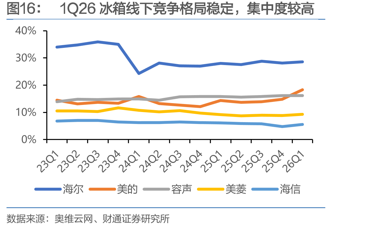 1Q26冰箱线下竞争格局稳定，集中度较高