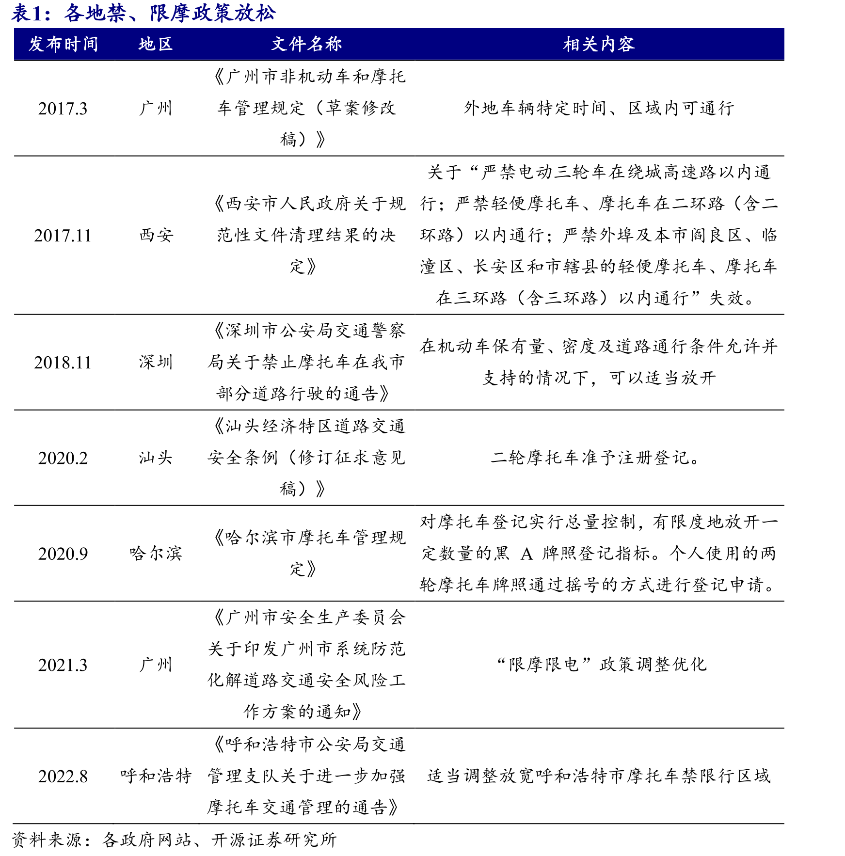 各地禁、限摩政策放松