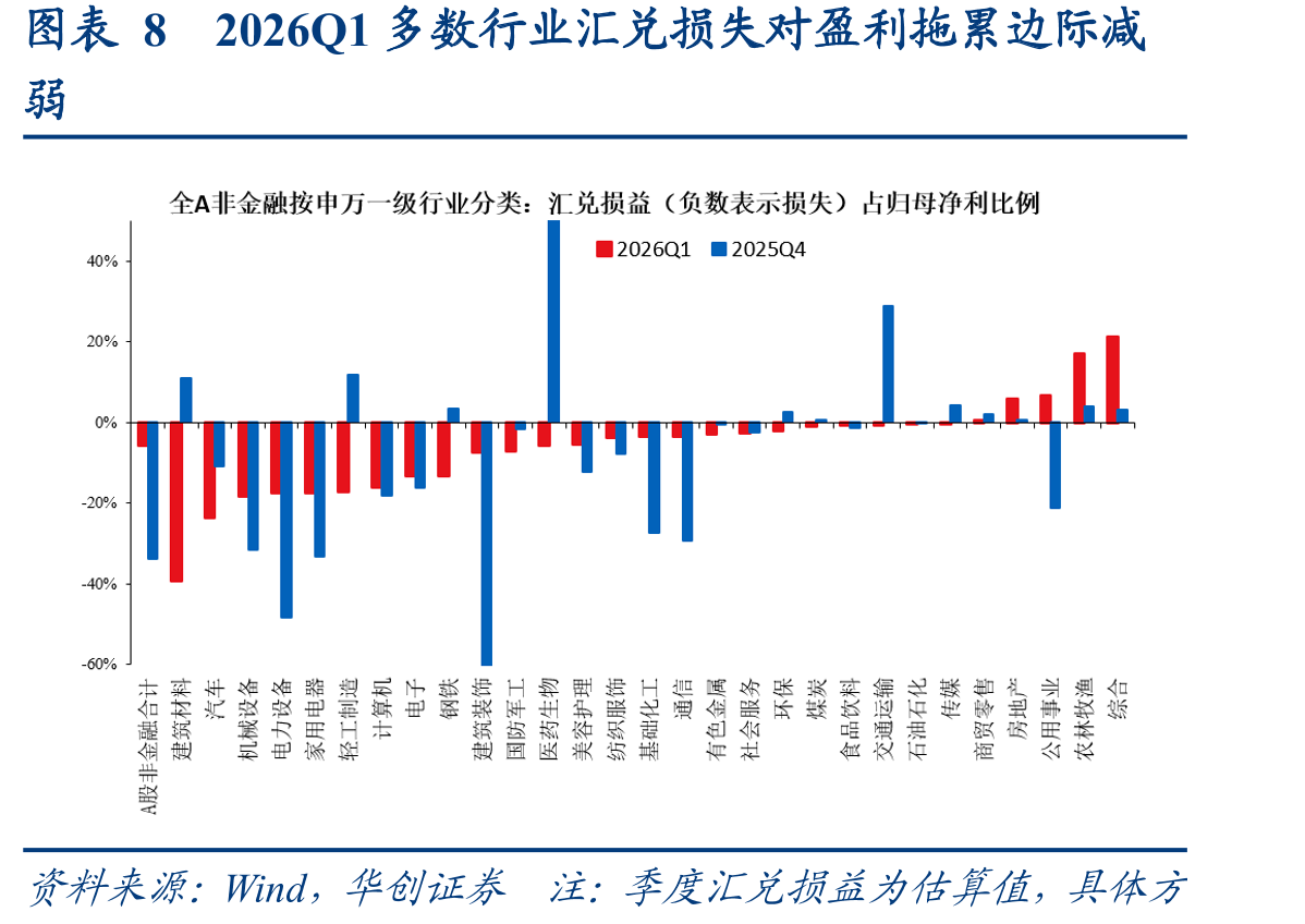 图表82026Q1多数行业汇兑损失对盈利拖累边际减