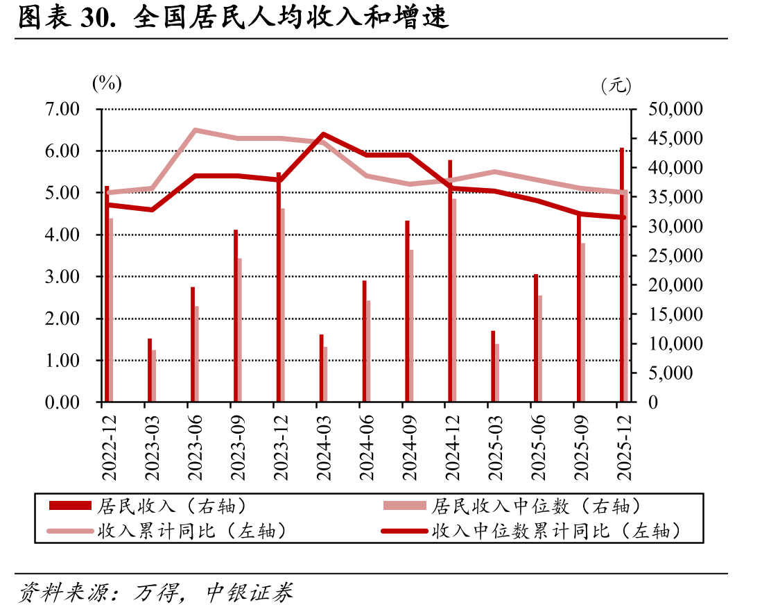 图表30.全国居民人均收入和增速