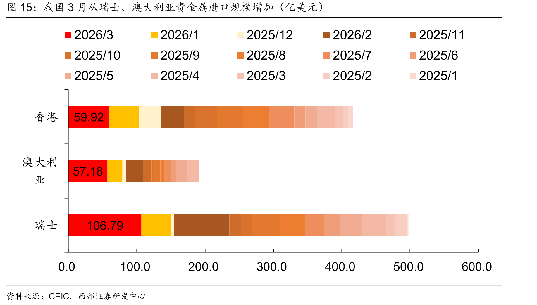 我国3月从瑞士、澳大利亚贵金属进口规模增加（亿美元）