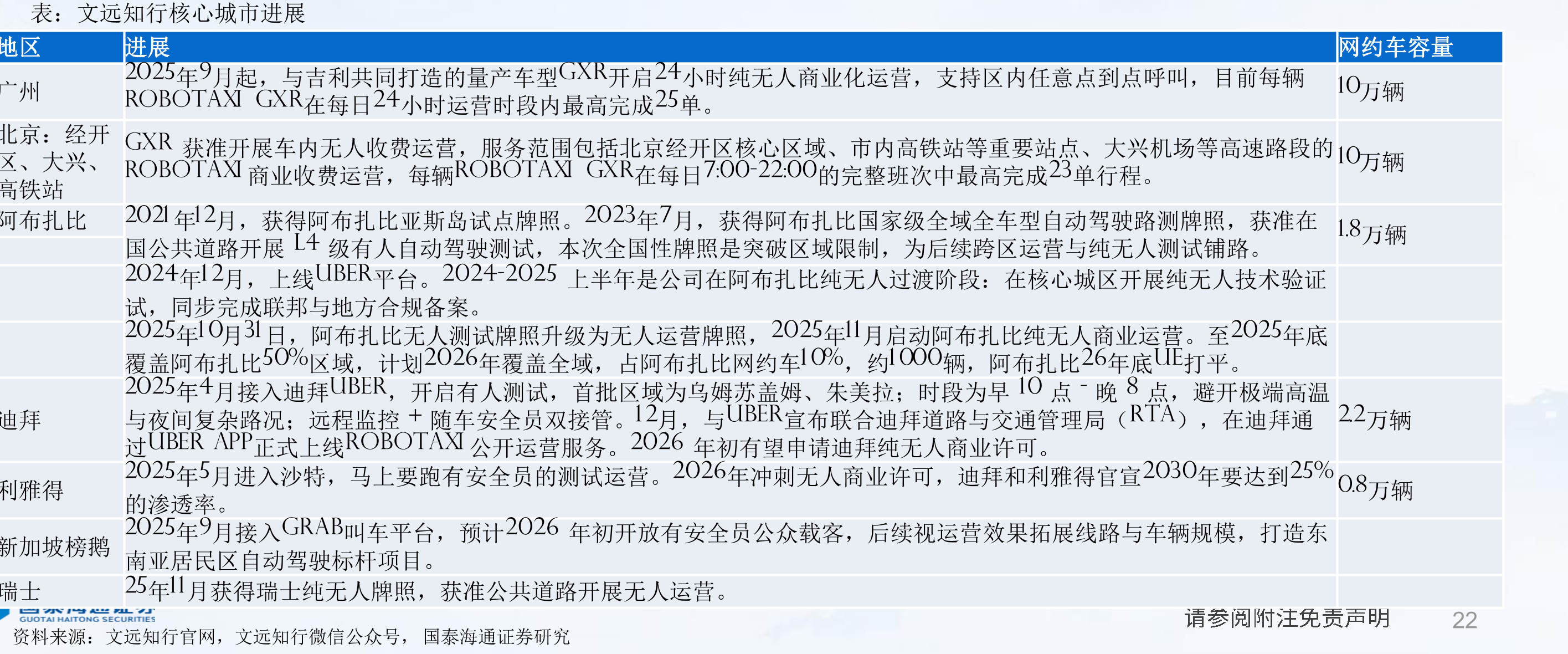 中国地区网约车保有量和网约车驾驶员注册数量（万）_第4页
