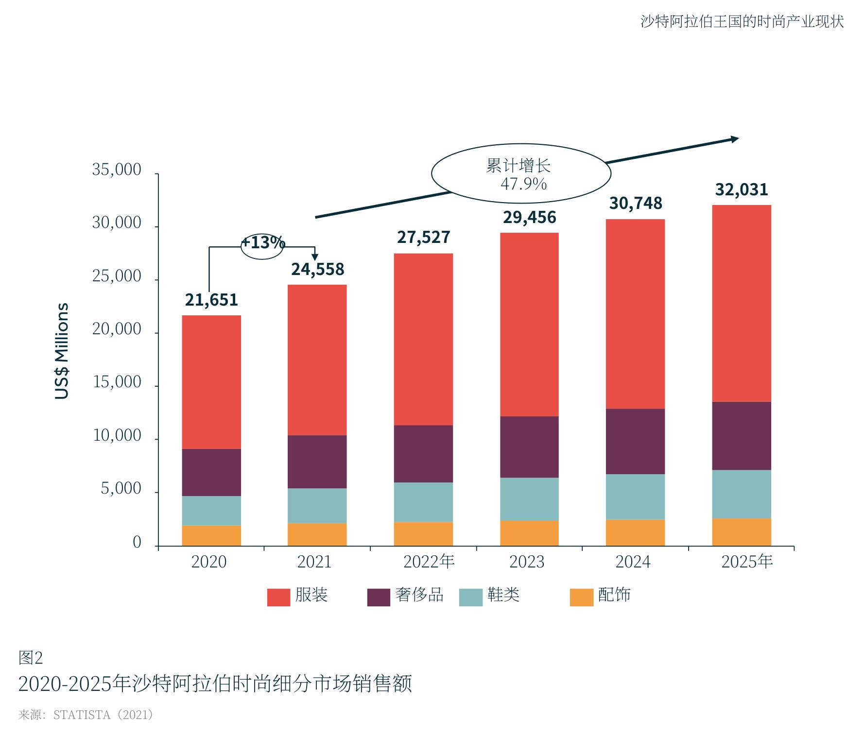 沙特阿拉伯王国的时尚产业现状