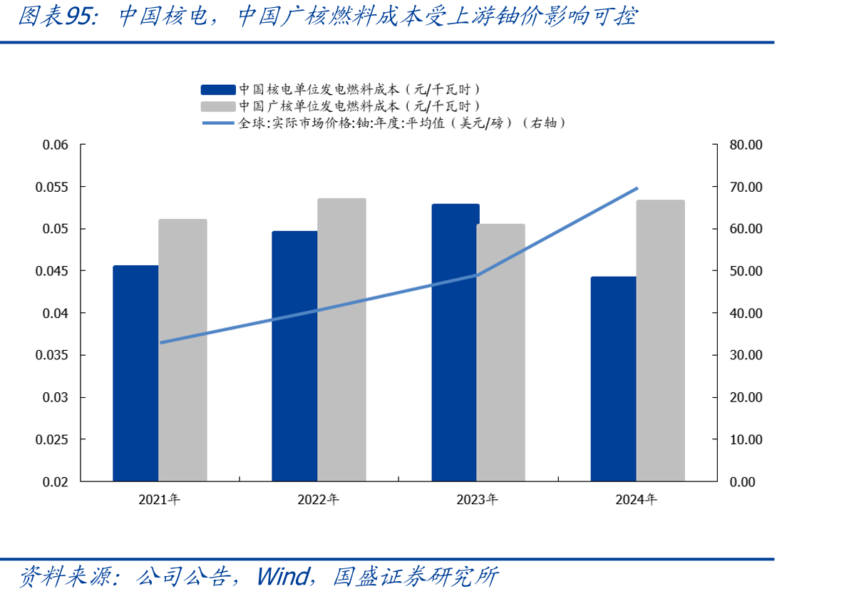 中国核电，中国广核燃料成本受上游铀价影响可控
