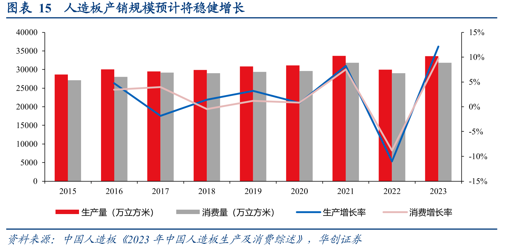图表15人造板产销规模预计将稳健增长
