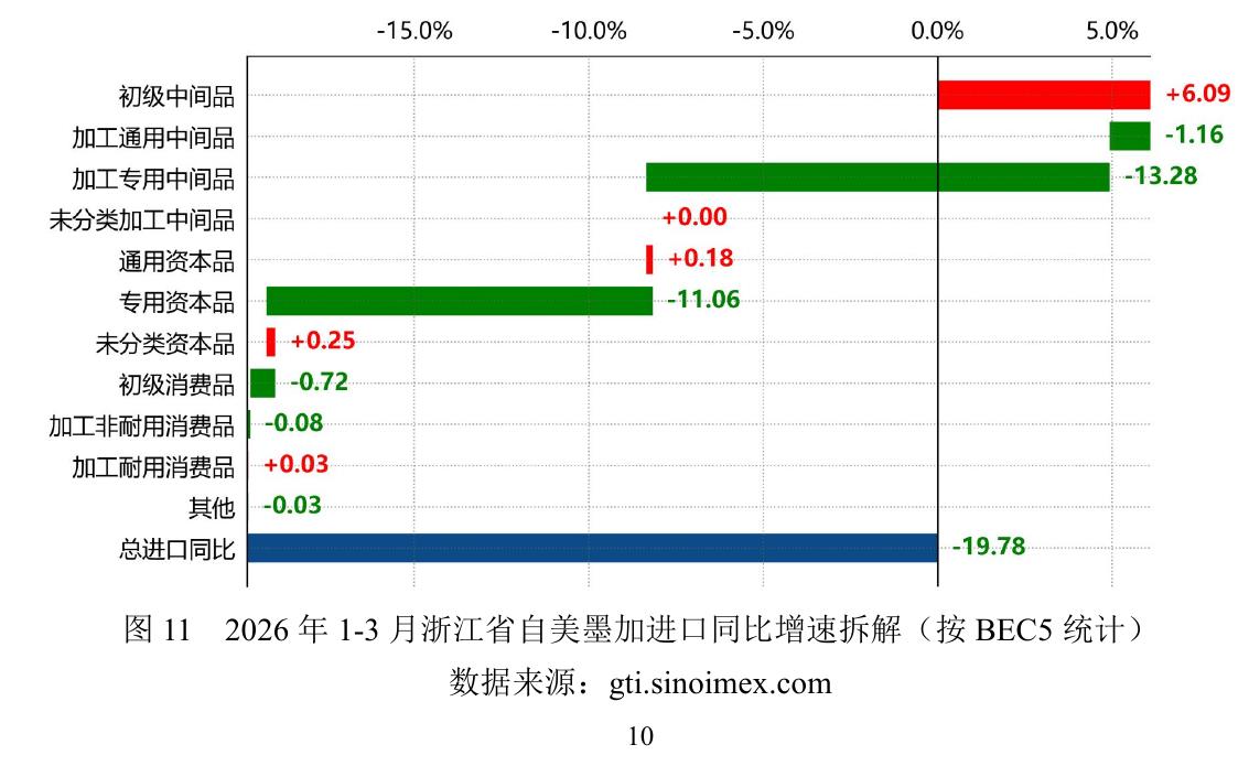 图11 2026年1-3月浙江省自美墨加进口同比增速拆解（按BEC5统计）