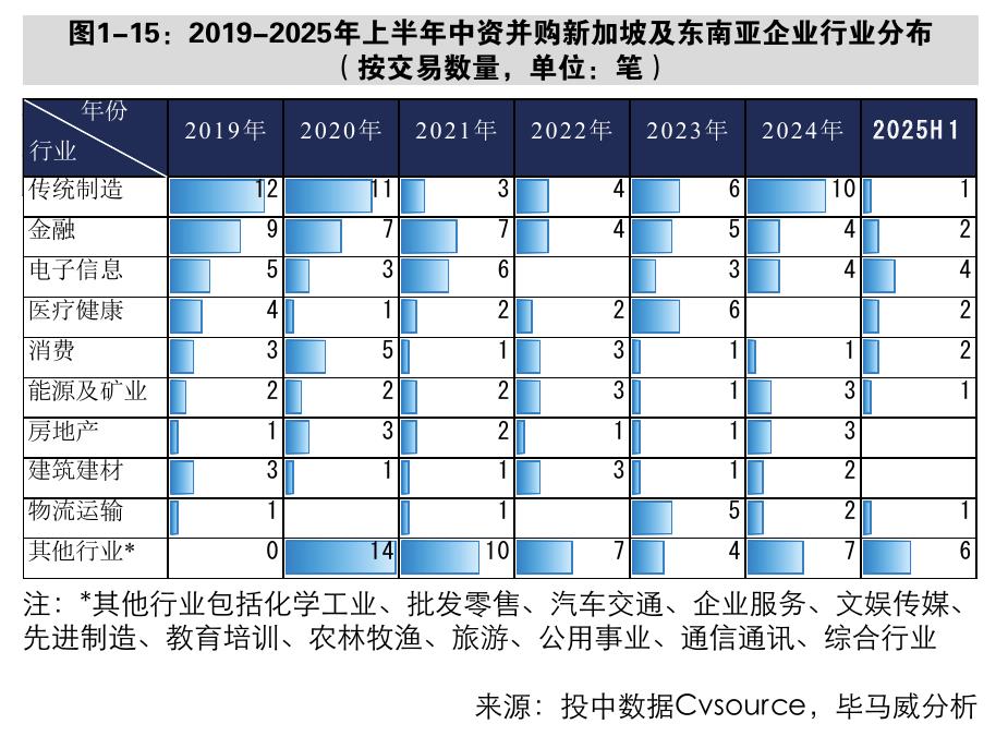 图1-15：2019-2025年上半年中资并购新加坡及东南亚企业行业分布